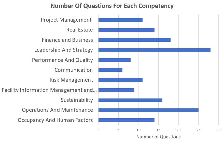 IFMA CFM Exam Competency Bar Chart